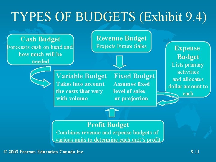 TYPES OF BUDGETS (Exhibit 9. 4) Cash Budget Forecasts cash on hand how much TYPES OF BUDGETS (Exhibit 9. 4) Cash Budget Forecasts cash on hand how much