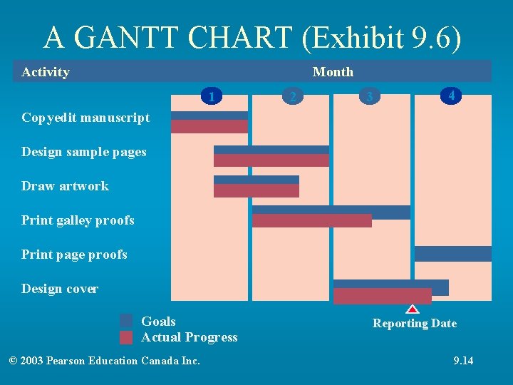 A GANTT CHART (Exhibit 9. 6) Activity Month 1 2 3 4 Copyedit manuscript A GANTT CHART (Exhibit 9. 6) Activity Month 1 2 3 4 Copyedit manuscript