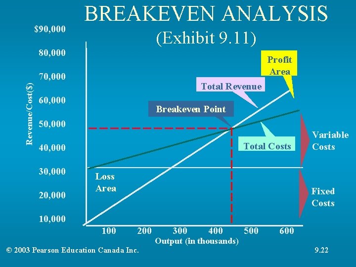 $90, 000 BREAKEVEN ANALYSIS (Exhibit 9. 11) 80, 000 Profit Area Revenue/Cost($) 70, 000 $90, 000 BREAKEVEN ANALYSIS (Exhibit 9. 11) 80, 000 Profit Area Revenue/Cost($) 70, 000