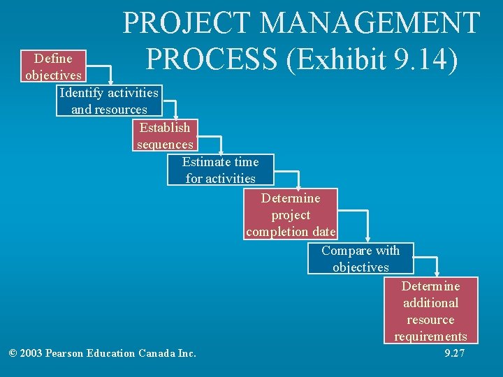 PROJECT MANAGEMENT PROCESS (Exhibit 9. 14) Define objectives Identify activities and resources Establish sequences PROJECT MANAGEMENT PROCESS (Exhibit 9. 14) Define objectives Identify activities and resources Establish sequences