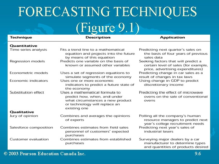 FORECASTING TECHNIQUES (Figure 9. 1) © 2003 Pearson Education Canada Inc. 9. 6 FORECASTING TECHNIQUES (Figure 9. 1) © 2003 Pearson Education Canada Inc. 9. 6