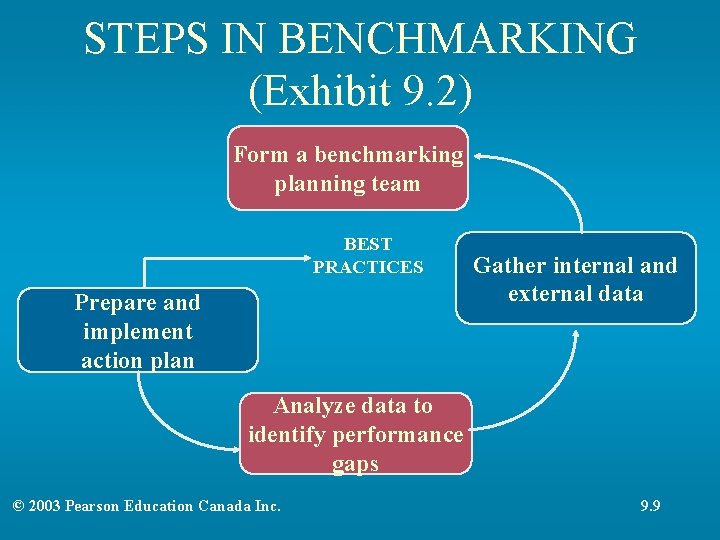 STEPS IN BENCHMARKING (Exhibit 9. 2) Form a benchmarking planning team BEST PRACTICES Prepare STEPS IN BENCHMARKING (Exhibit 9. 2) Form a benchmarking planning team BEST PRACTICES Prepare