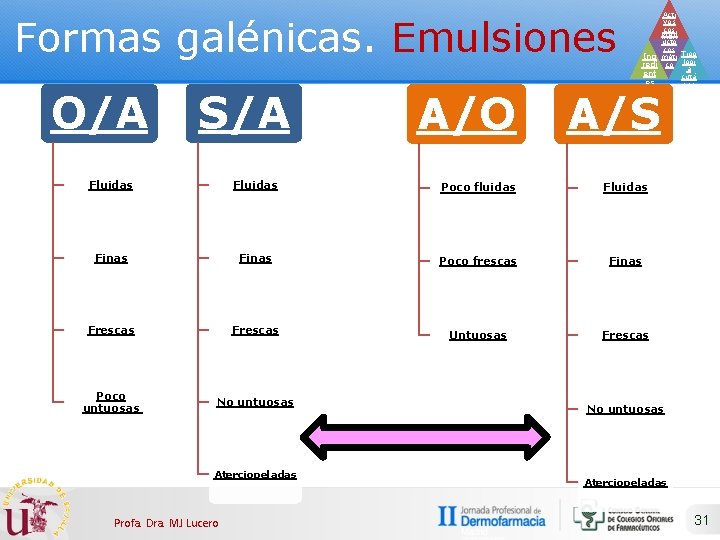 Formas galénicas. Emulsiones O/A S/A A/O Acti vos cos Prod méti ucto cos Ing
