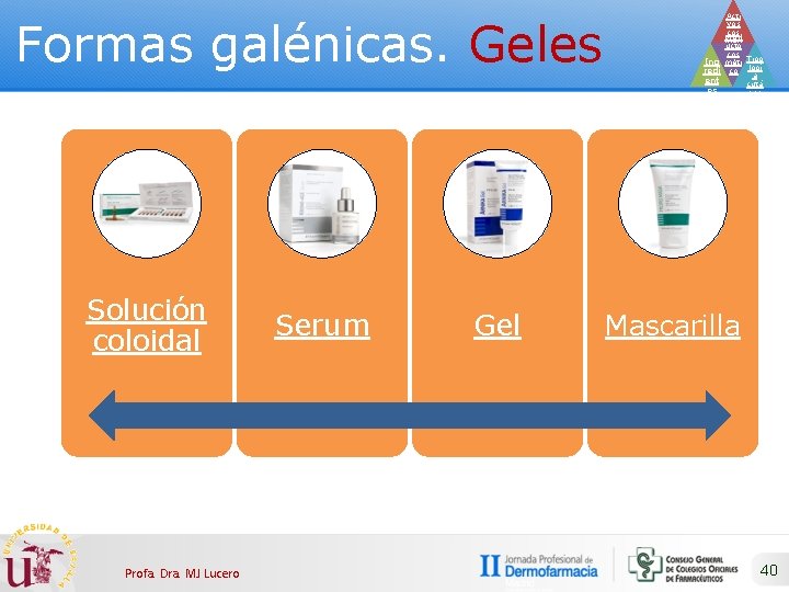 Formas galénicas. Geles Solución coloidal Profa. Dra. MJ Lucero Serum Gel Acti vos cos