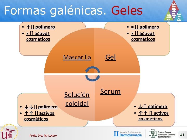 Formas galénicas. Geles • ↑[] polímero • ≠ [] activos cosméticos • ≠ []