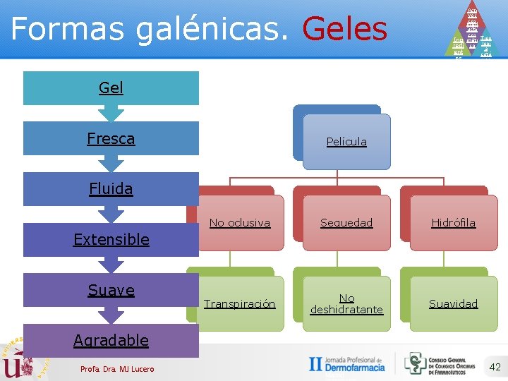 Formas galénicas. Geles Acti vos cos Prod méti ucto cos Ing méti Tipo redi