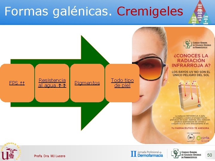 Formas galénicas. Cremigeles FPS ↑↑ Resistencia al agua ↑↑ Profa. Dra. MJ Lucero Pigmentos