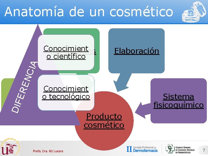 Anatomía de un cosmético DIF ER EN CIA Conocimient Ingredientes o científico Elaboración Conocimient