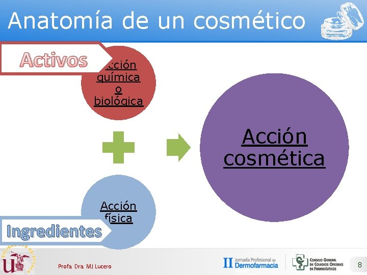 Anatomía de un cosmético Activos Acción química o biológica Acción cosmética Acción física Ingredientes