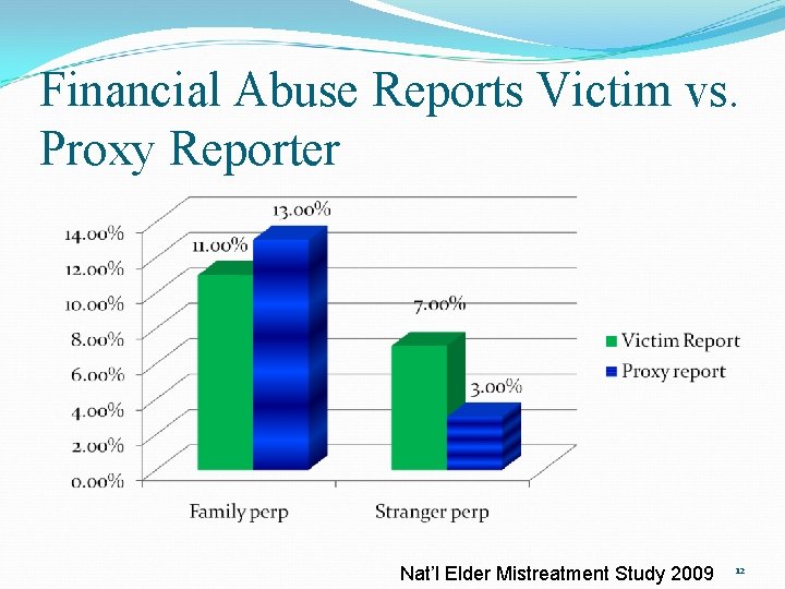 Financial Abuse Reports Victim vs. Proxy Reporter Nat’l Elder Mistreatment Study 2009 12 