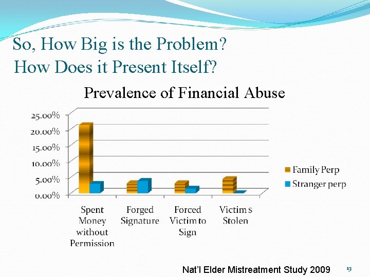 So, How Big is the Problem? How Does it Present Itself? Prevalence of Financial