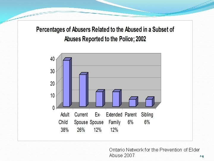 Ontario Network for the Prevention of Elder 24 Abuse 2007 