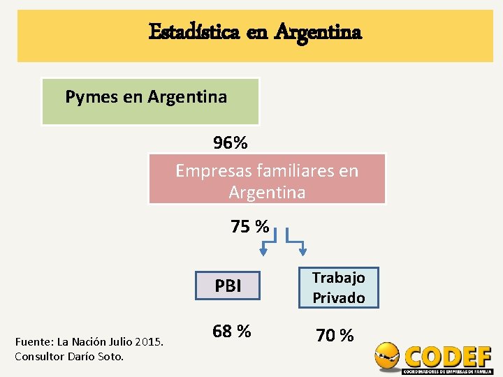 Estadística en Argentina Pymes en Argentina 96% Empresas familiares en Argentina 75 % Fuente: