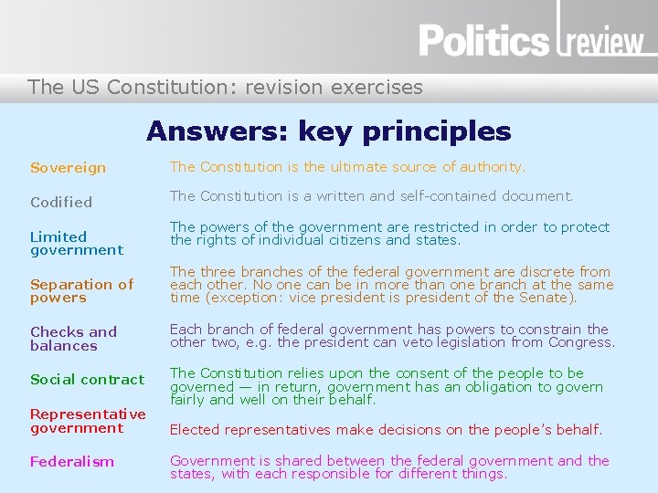 The US Constitution: revision exercises Answers: key principles Sovereign The Constitution is the ultimate