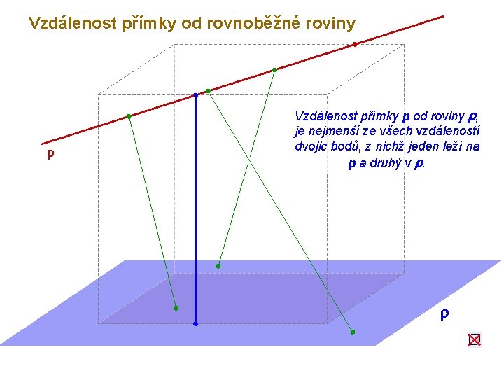 Vzdálenost přímky od rovnoběžné roviny p Vzdálenost přímky p od roviny r, je nejmenší
