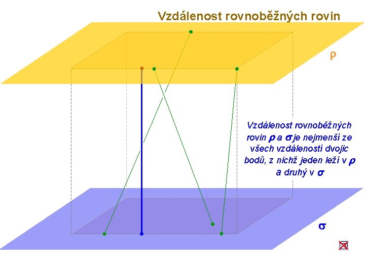 Vzdálenost rovnoběžných rovin r a s je nejmenší ze všech vzdáleností dvojic bodů, z