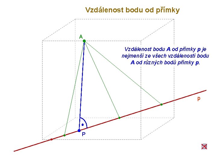 Vzdálenost bodu od přímky A Vzdálenost bodu A od přímky p je nejmenší ze