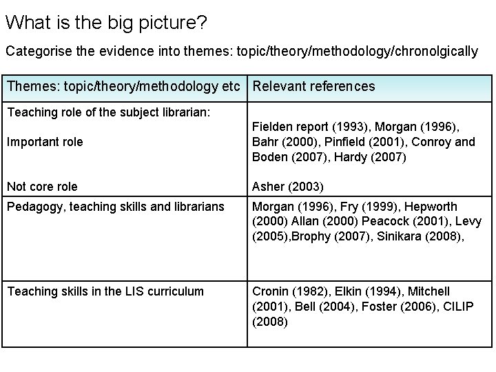 What is the big picture? Categorise the evidence into themes: topic/theory/methodology/chronolgically Themes: topic/theory/methodology etc