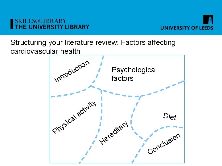 Structuring your literature review: Factors affecting cardiovascular health n o i t Psychological uc