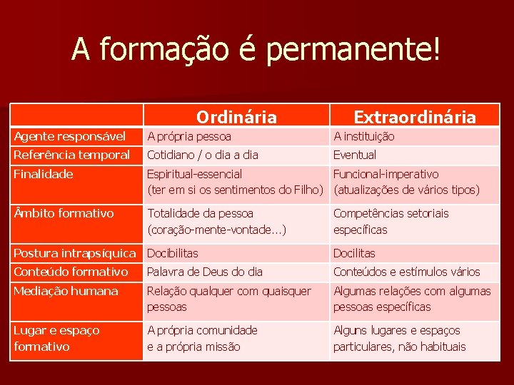 A formação é permanente! Ordinária Extraordinária Agente responsável A própria pessoa A instituição Referência