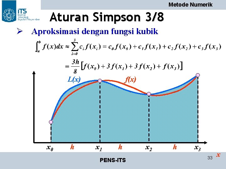 Metode Numerik Aturan Simpson 3/8 Ø Aproksimasi dengan fungsi kubik L(x) x 0 h