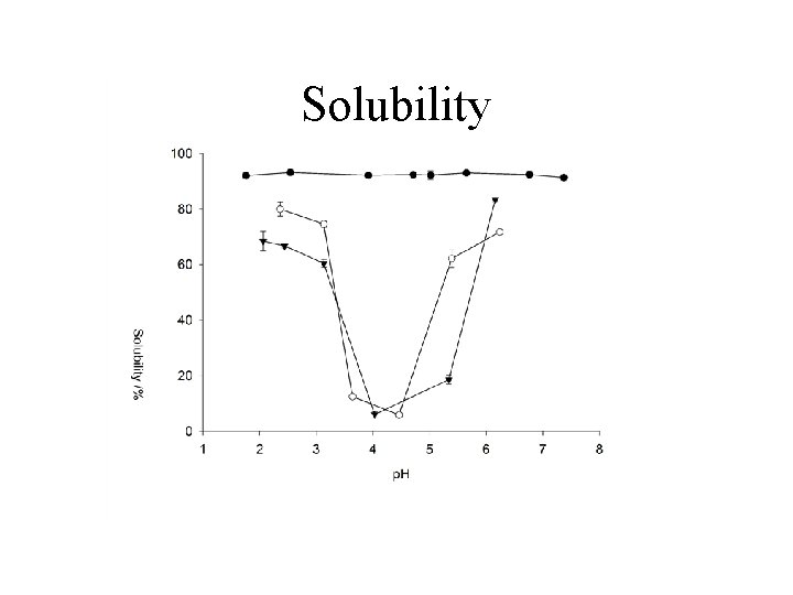 Solubility 