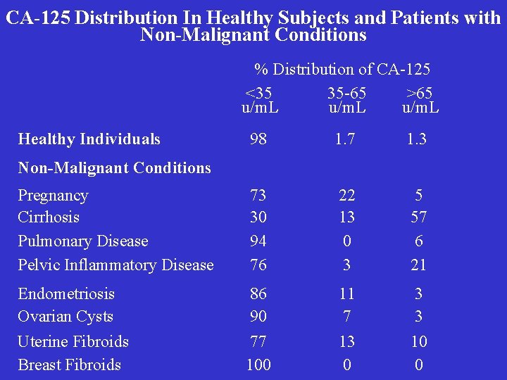 CA-125 Distribution In Healthy Subjects and Patients with Non-Malignant Conditions % Distribution of CA-125