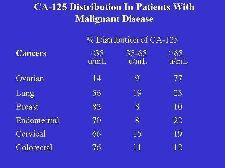 CA-125 Distribution In Patients With Malignant Disease % Distribution of CA-125 Cancers <35 u/m.
