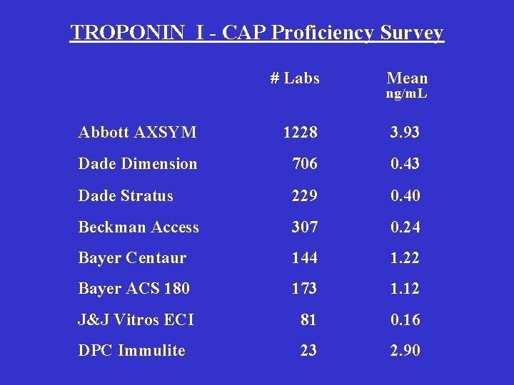 TROPONIN I - CAP Proficiency Survey # Labs Mean ng/m. L Abbott AXSYM 1228