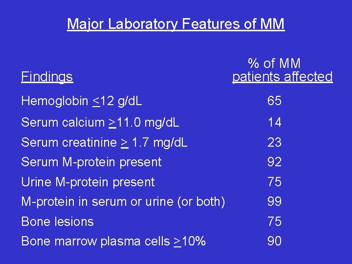 Major Laboratory Features of MM Findings % of MM patients affected Hemoglobin <12 g/d.