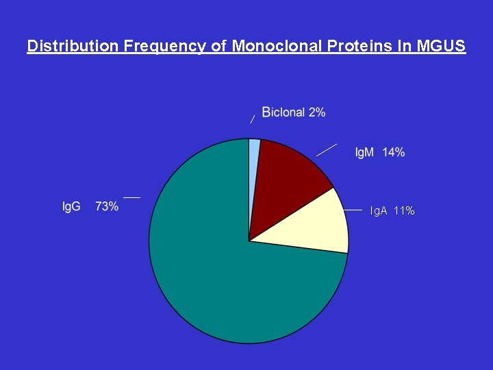 Distribution Frequency of Monoclonal Proteins In MGUS Ig. A 11% 