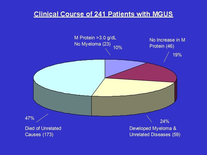 Clinical Course of 241 Patients with MGUS 