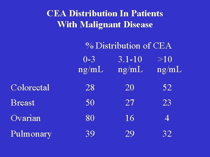 CEA Distribution In Patients With Malignant Disease % Distribution of CEA 0 -3 3.