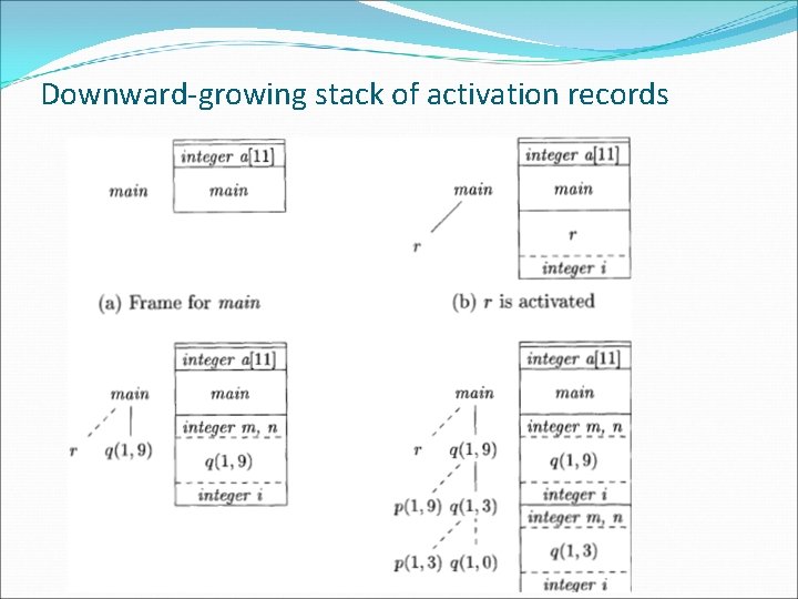 Downward-growing stack of activation records 