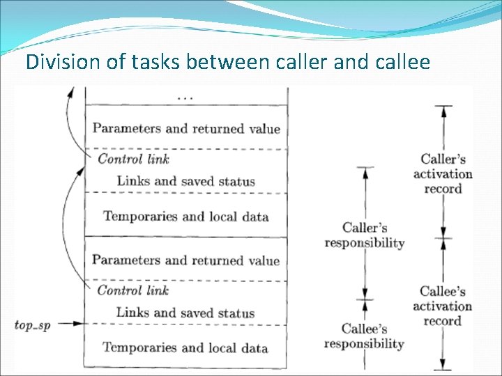 Division of tasks between caller and callee 