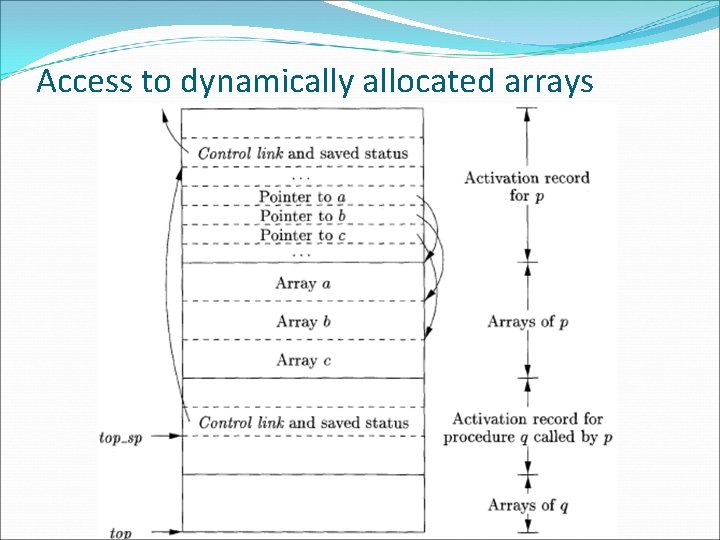 Access to dynamically allocated arrays 