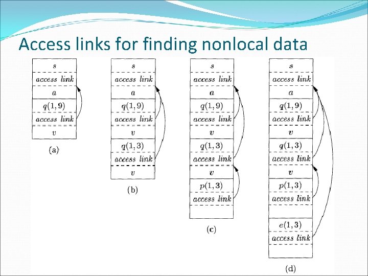 Access links for finding nonlocal data 