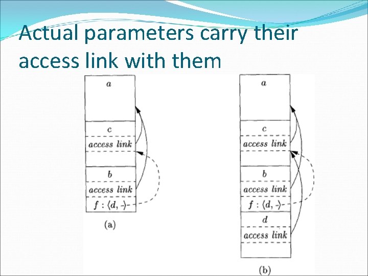 Actual parameters carry their access link with them 