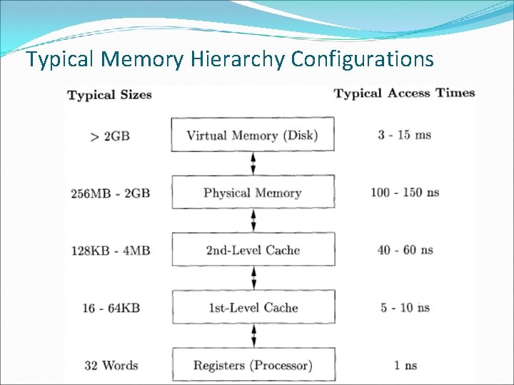 Typical Memory Hierarchy Configurations 