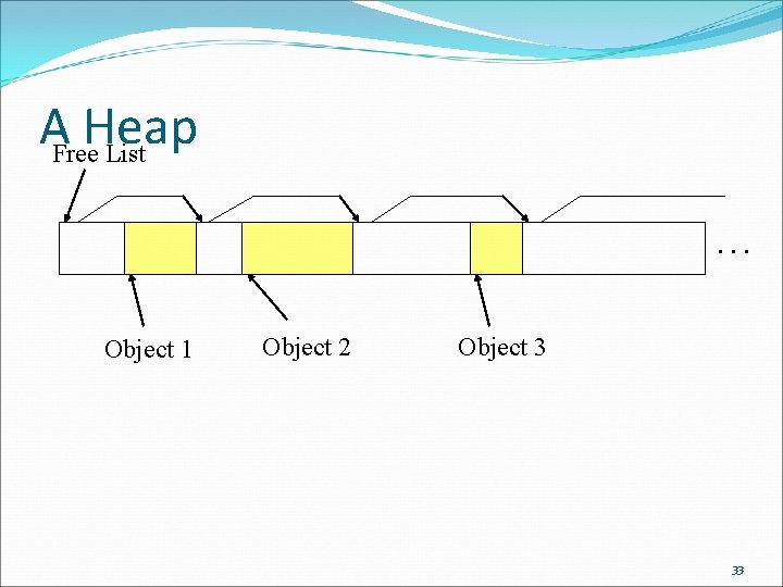 AFree. Heap List. . . Object 1 Object 2 Object 3 33 