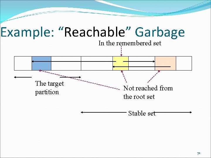 Example: “Reachable” Garbage In the remembered set The target partition Not reached from the