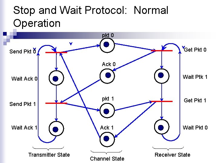 Stop and Wait Protocol: Normal Operation pkt 0 Get Pkt 0 Send Pkt 0