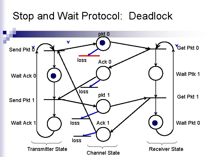 Stop and Wait Protocol: Deadlock pkt 0 Get Pkt 0 Send Pkt 0 loss