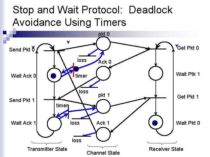 Stop and Wait Protocol: Deadlock Avoidance Using Timers pkt 0 Get Pkt 0 Send
