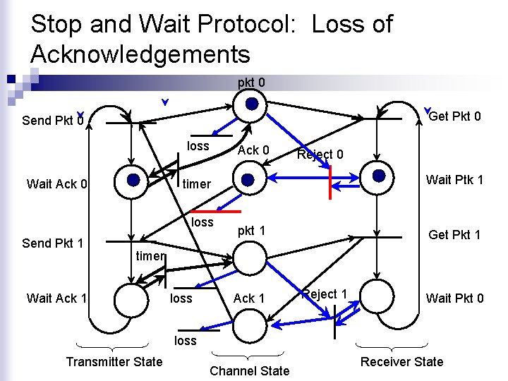 Stop and Wait Protocol: Loss of Acknowledgements pkt 0 Get Pkt 0 Send Pkt