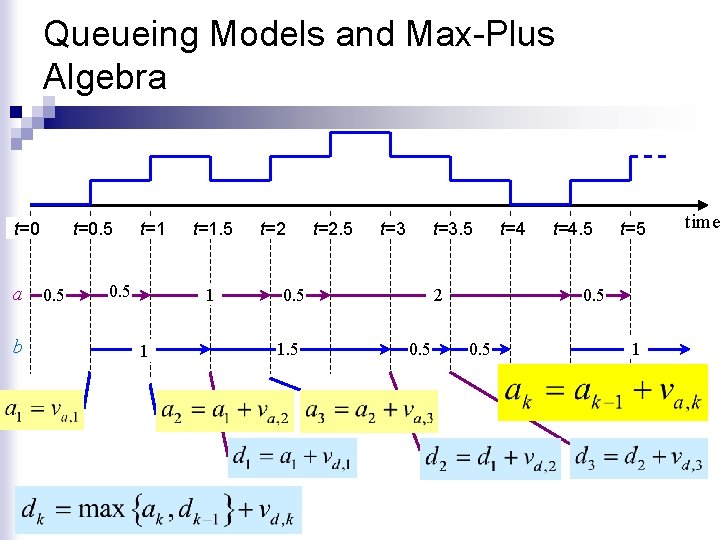Queueing Models and Max-Plus Algebra t=0 a 0. 5 b t=0. 5 t=1. 5