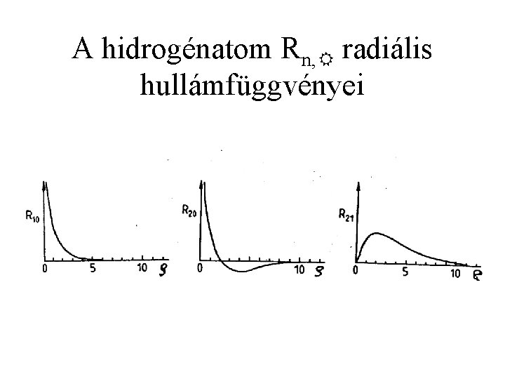 A hidrogénatom Rn, radiális hullámfüggvényei 