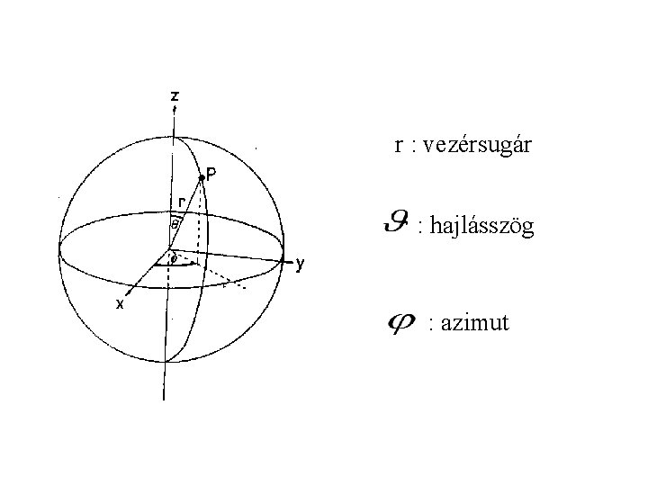 r : vezérsugár : hajlásszög : azimut 