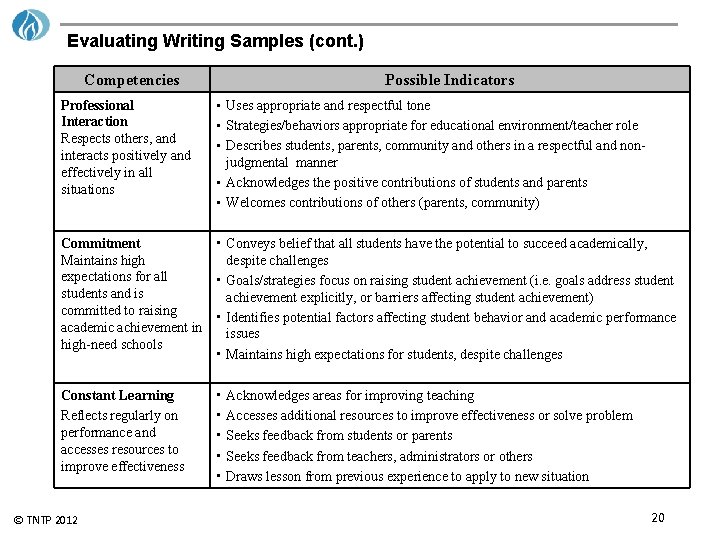 Evaluating Writing Samples (cont. ) Competencies Professional Interaction Respects others, and interacts positively and