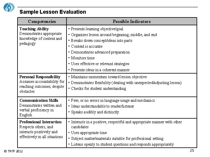 Sample Lesson Evaluation Competencies Teaching Ability Demonstrates appropriate knowledge of content and pedagogy Possible